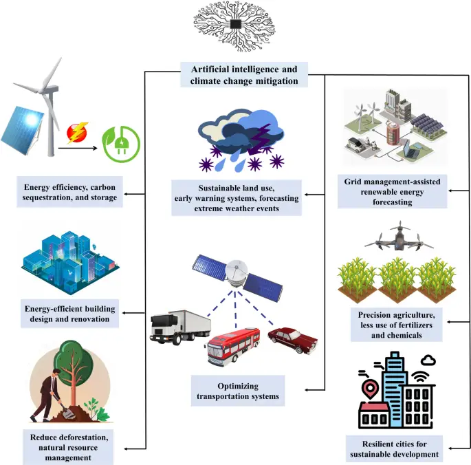 Artificial Intelligence & Climate Change EcoTech Solutions (2024)