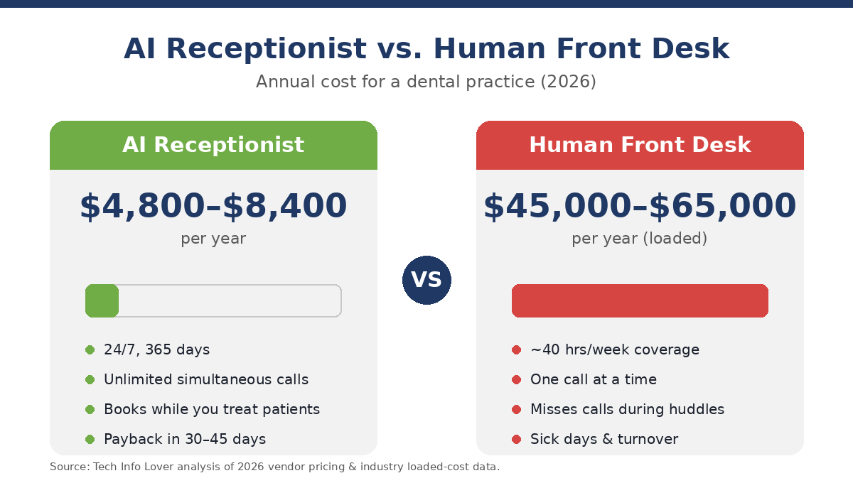 Dental AI receptionist cost vs human front desk receptionist per year