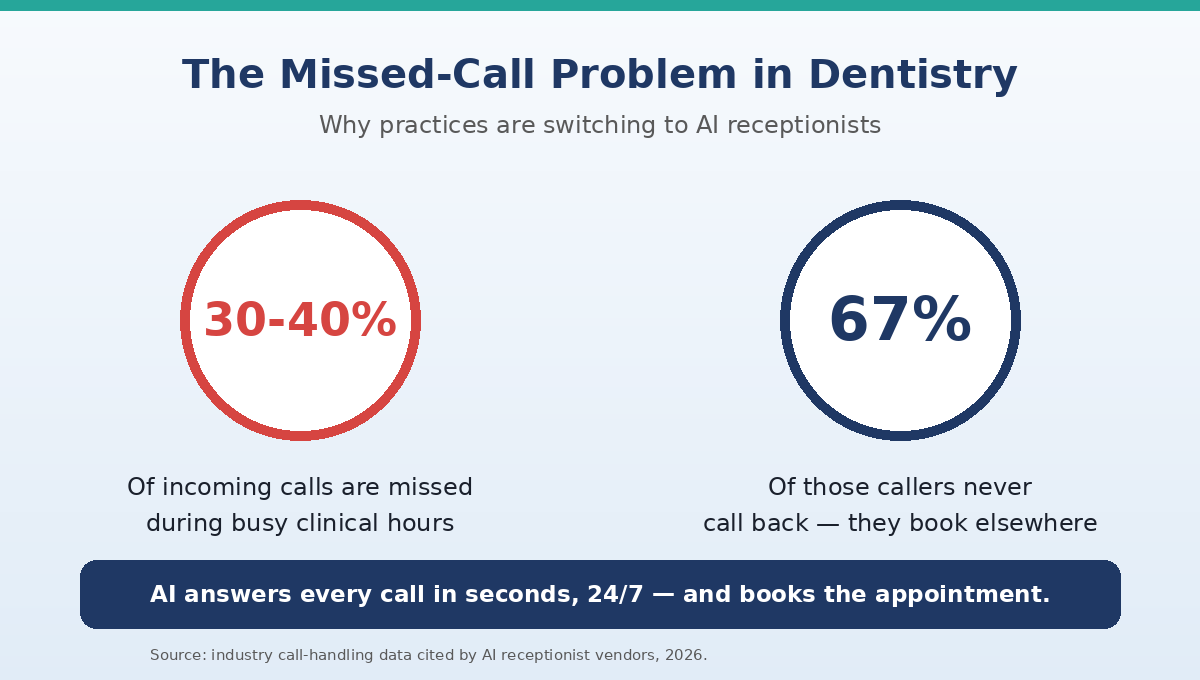 Dental practices miss 30-40% of calls and 67% of callers never call back