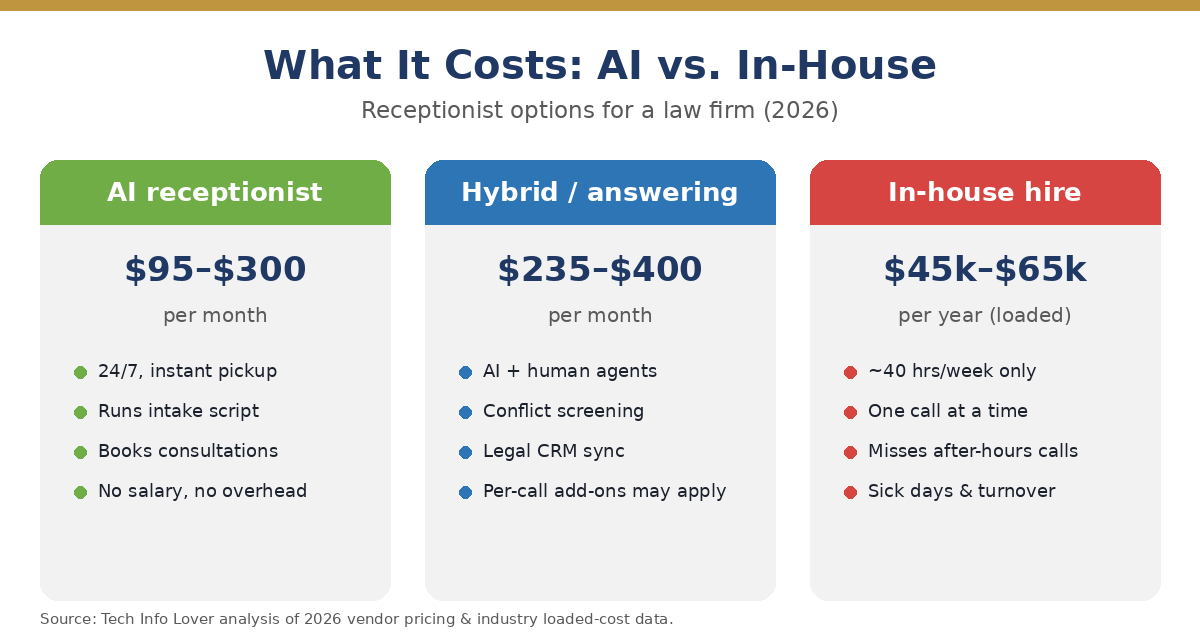 AI receptionist vs in-house cost comparison for a law firm