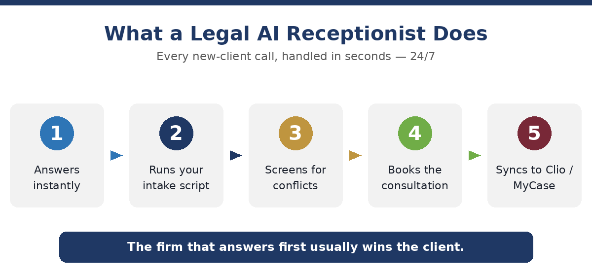 What a legal AI receptionist does: answer, intake, conflict check, book, sync to Clio