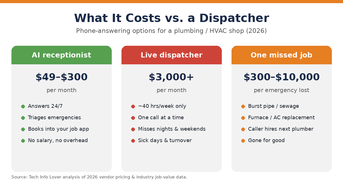 AI receptionist vs dispatcher cost for a plumbing or HVAC business