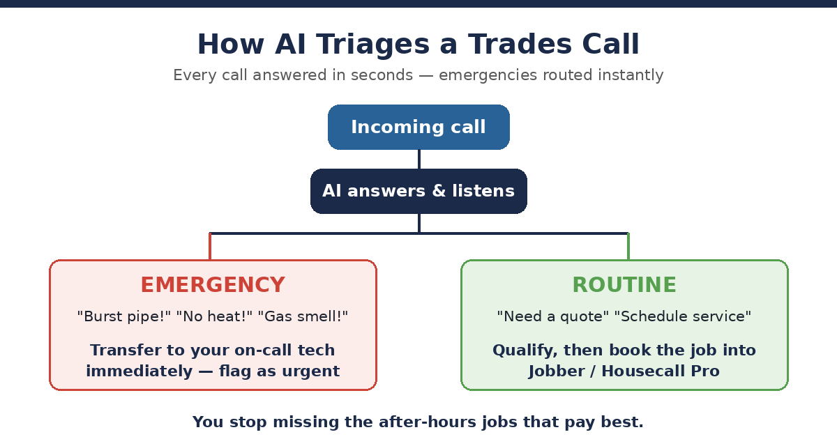 How an AI receptionist triages a trades call: emergency vs routine routing